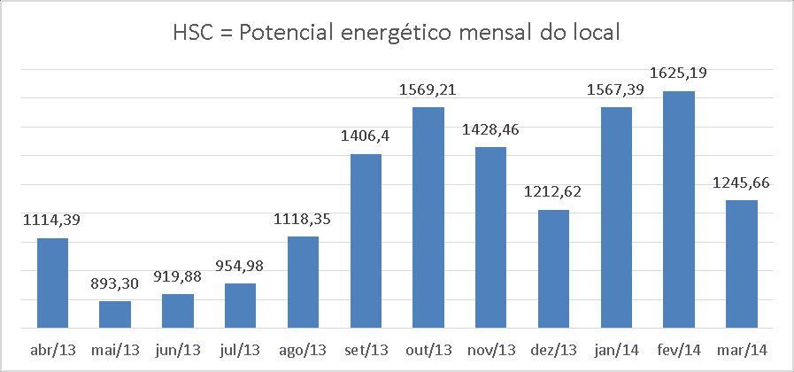Figura 03: HSC - Potencial energético mensal do local Os meses de maio e junho são marcados pelos menores valores de horas de sol disponíveis, enquanto que os meses de outubro e fevereiro possuem os