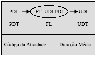 Folga Total (FT) A Folga Total FT= UDI-PDI, isto é: a folga total é igual à