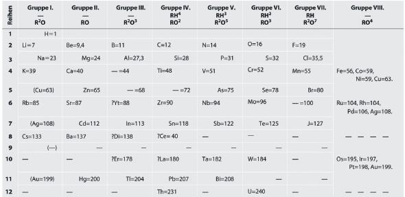Evolução histórica Mendeleev distribuiu os 63 elementos, os conhecidos na altura, em 8 colunas verticais e 12 linhas verticais.