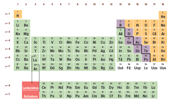 Evolução histórica A Tabela periódica atual consiste numa versão mais completa da Tabela de