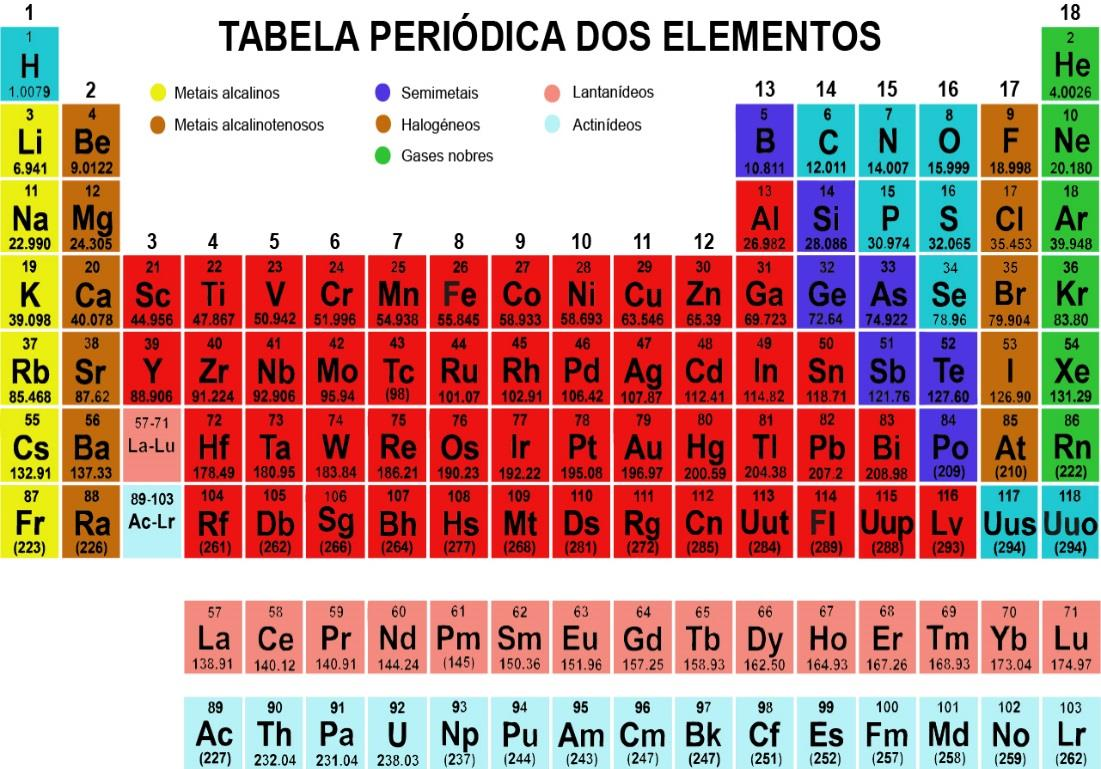 Atualmente a Tabela Periódica é constituída por 118 elementos, conforme a IUPAC (International Union of Pure and Applied