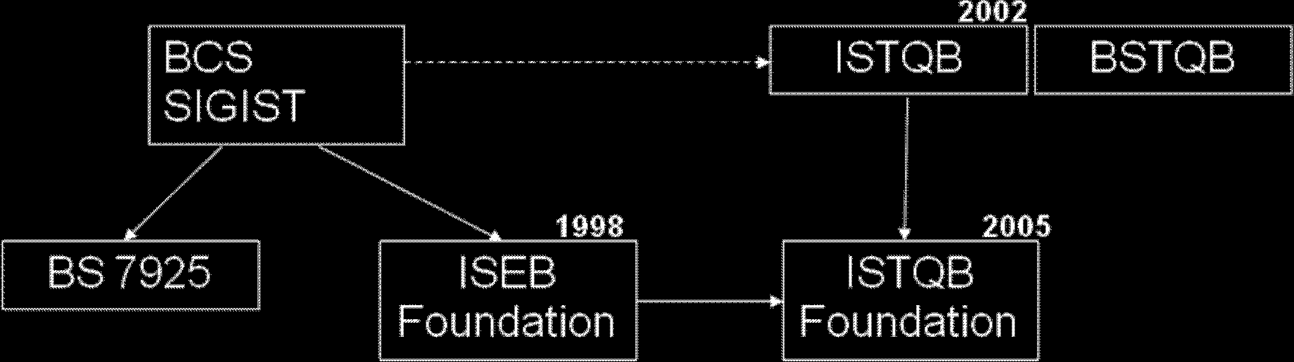 1 Organizações envolvidas com o exame Certified Tester Foundation Level Entre as organizações envolvidas neste exame temos: A BCS British Computer Society.