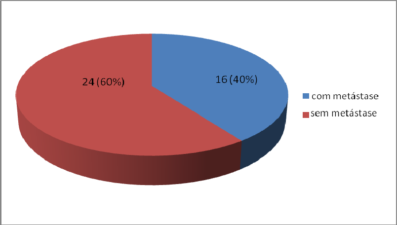 14 O extravasamento capsular foi observado em 17 pacientes (42,5%) sua ausência foi observada em 23 pacientes (57,5%).