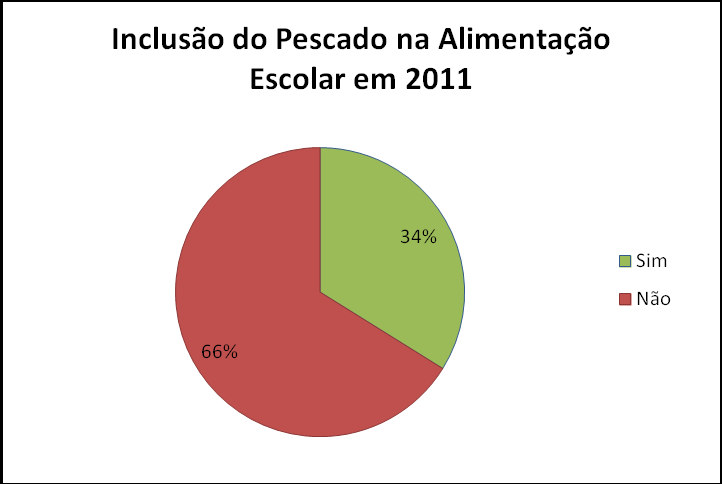 Nota Técnica nº 004 /2013 CGPAE/DIRAE/FNDE Assunto: Inclusão de pescado na alimentação escolar Brasília, 11 de julho de 2013.