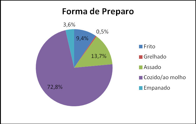 A forma de preparo predominante do pescado servido para os alunos foi o cozido e/ou ao molho, representando 72,8% das respostas.