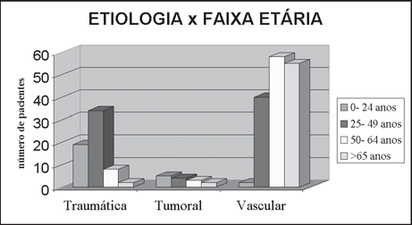 Figura 1 Distribuição dos pacientes conforme a faixa etária e a etiologia da amputação. Figura 2 Distribuição de pacientes de acordo com o gênero conforme a etiologia da amputação.
