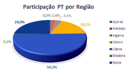 Resultados da Participação nacional 2014/2015 Resultados de 2015: aprox.