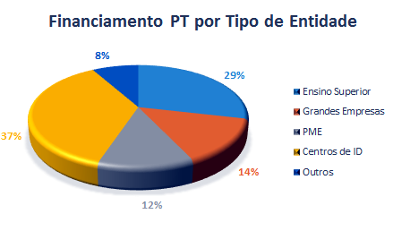 Resultados da Participação Nacional 2014/2015 As entidades nacionais obtiveram financiamento da UE no total de 204,77 M em projetos do Horizonte