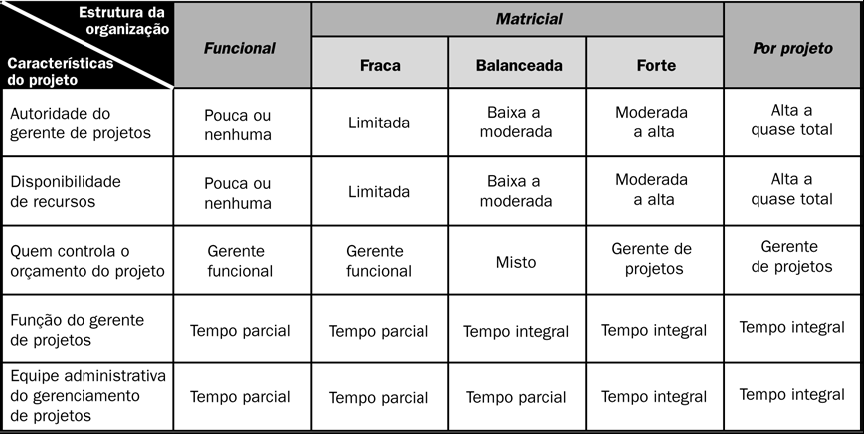 43 gerenciamento nota-se que o tempo desprendido na execução de projetos varia de parcial na estrutura funcional para integral na por projetos, tendo na matricial balanceada o ponto onde ocorre a