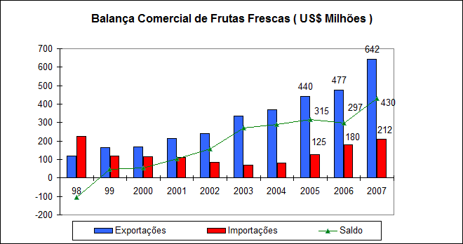 Balança Comercial de Frutas Frescas Ano 98 99 2000 2001 2002 2003 2004 2005 2006 2007 Exportações 119 165 170 215 241 337 369 440