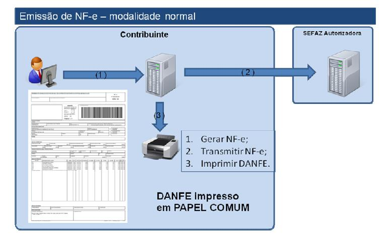 Emissão