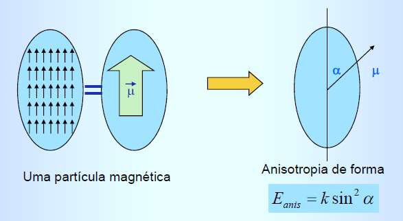 Anisotropia magnética