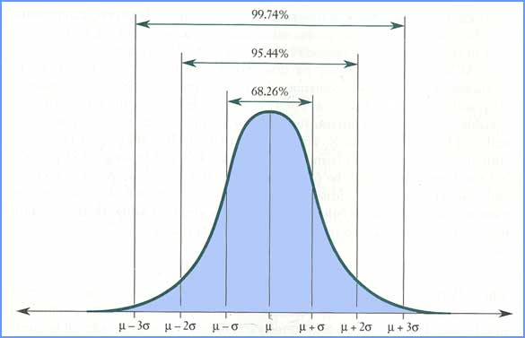 Em uma distribuição normal simétrica, o intervalo entre a média + 1 DP e a média 1 DP compreende 68.
