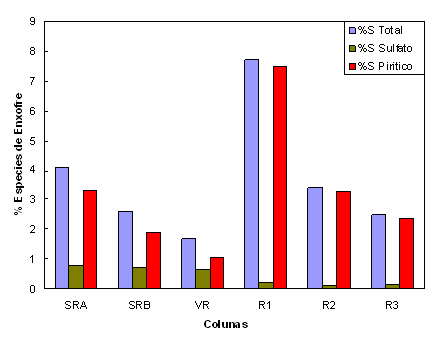 78 Os teores de enxofre sulfato das amostras do rejeito provenientes da Carbonífera Criciúma (SRA, SRB e VR) apresentam valores superiores aos obtidos para os rejeitos (R1, R2 e R3) da Carbonífera