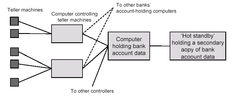 Exemplos e Aplicações Aplicações comerciais para SD (continuação) Estrutura típica para uma rede de caixas automáticos de bancos Prof.