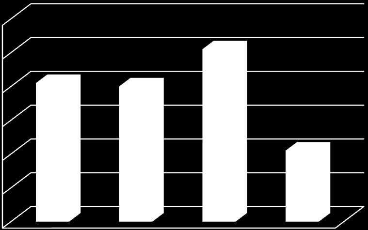 ml/dia). Bisca e Marques (2010) encontraram 19,4% de pacientes com eliminação urinária prejudicada. Grafico 3.