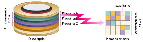 Armazenamento Virtual Os programas que estão atualmente em execução são armazenados em disco Partes do