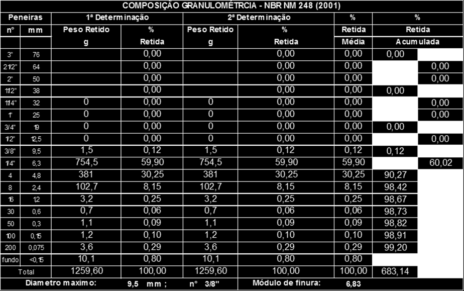 46 Tabela 5- Composição granulométrica do agregado Areia Fonte: Cisbra Blocos (2014) Tabela 6- Composição granulométrica do agregado
