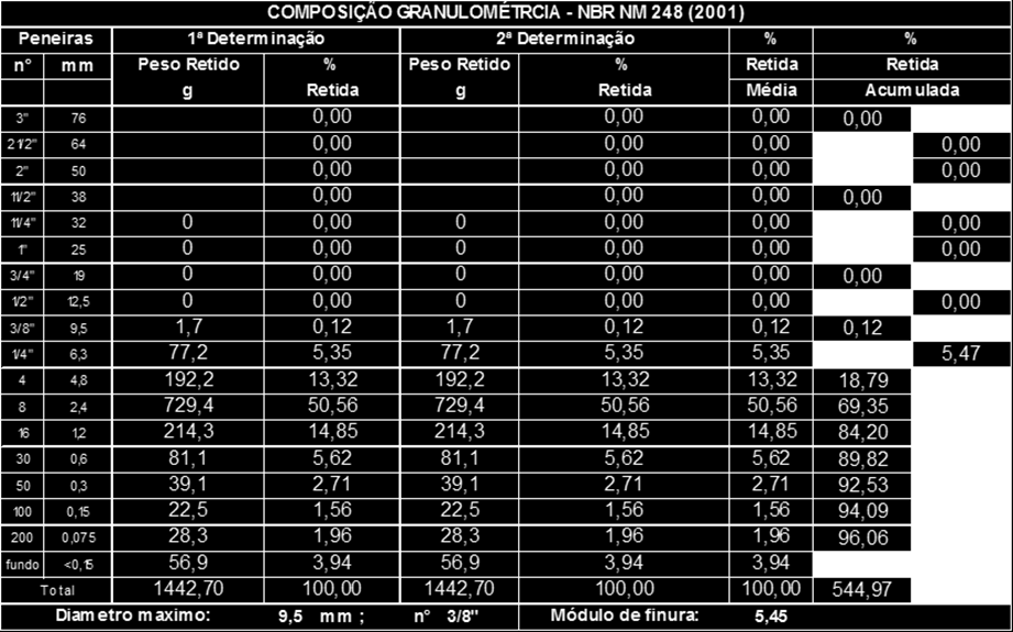 47 Tabela 7- Composição granulométrica do agregado Pó de Pedra Fonte: Cisbra Blocos (2014) Tabela 8- Composição granulométrica do