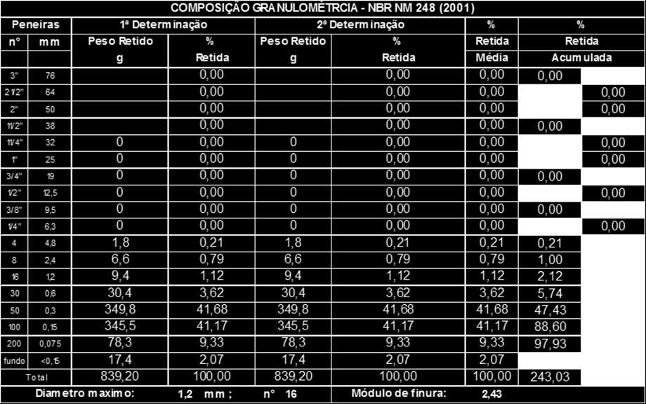 48 Tabela 9- Composição granulométrica do resíduo Areia de Fundição Fonte: Cisbra Blocos (2014) 3.4.2 Mistura Referência O lote de blocos de concreto fabricados com a mistura referência ou também
