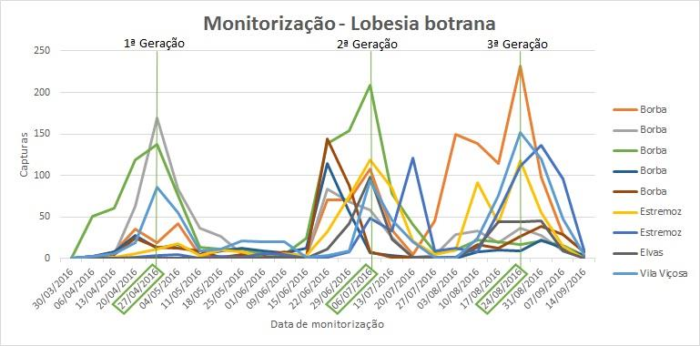 Traça-da-uva (Lobesia botrana Schiff) Os dados recolhidos nos POB s em cada uma das sub regiões vitivinícolas do Alentejo evidenciam valores populacionais (capturas em armadilha delta) considerados