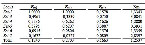 Coeficientes de fixação F (F (IS), F (IT), F (ST) ; Wright, 1965) e o valor do fluxo gênico (Nm), para plantas descendentes de 12 populações de Euphorbia heterophylla.