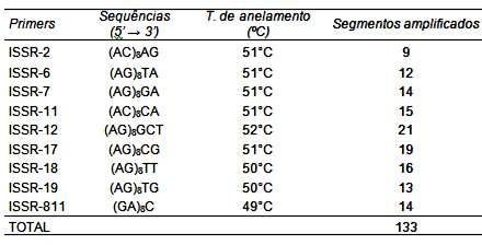 9 ISSR Primers para ISSR, sequências de nucleotídeos dos primers, número de segmentos