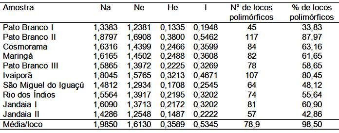 Número de alelos observados (Na), Número efetivo de alelos (Ne), Índice de Shannon (I), Diversidade genética de Nei (1973) (He), número de locos