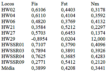 Parâmetros médios de coeficiente de endogamia (Fis), proporção de diversidade gênica entre as amostras (Fst), fluxo gênico entre as amostras (Nm) avaliados para os dos dez locos SSRs Diversidade