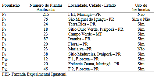 Populações de Euphorbia heterophylla coletadas de diferentes plantas em 12