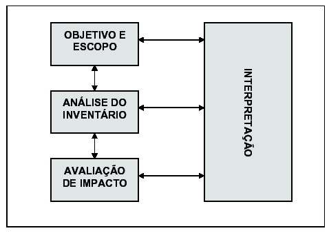 Figura 1 Etapas da ACV Fonte: VALT (2004). 3.1. Definição do objetivo e o escopo Na etapa de definição de objetivo do trabalho são consideradas as principais razões para a realização do estudo e o seu público alvo.