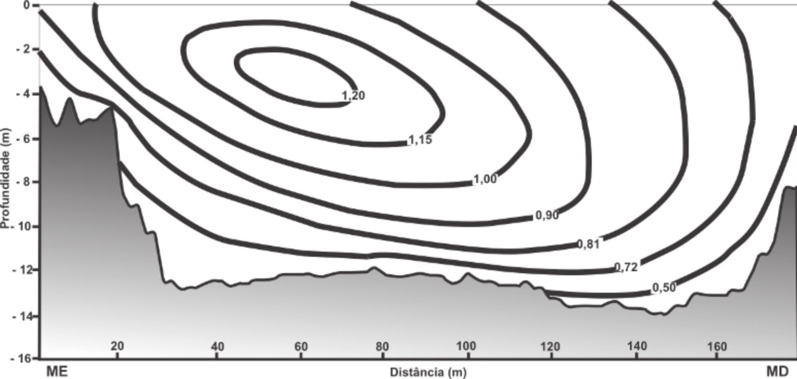 FIGURA 3. Morfologia do leito em perfil transversal do rio Ivaí em Tapira (março). Isolíneas de velocidade do fluxo com maior velocidade registrada em subsuperfície próxima ao centro do canal.