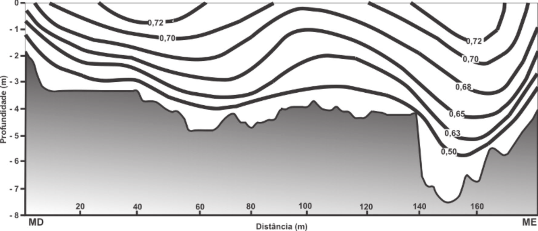 FIGURA 5. Características granulométricas dos sedimentos de leito amostrados nas seções estudadas do baixo curso do rio Ivaí.