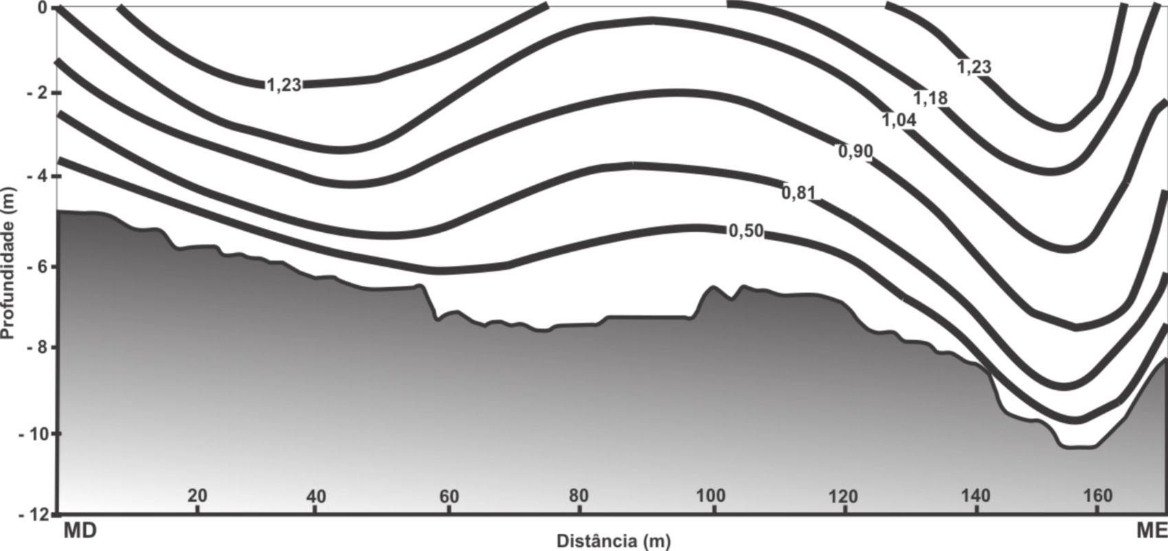 FIGURA 7. Morfologia do leito em perfil transversal do rio Ivaí em Herculândia (junho). Isolíneas de velocidade do fluxo com maior velocidade registrada em subsuperfície próxima ao centro do canal.