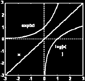 7 Proprieddes básics d fução epoecil Se e y são úmeros reis e k é um úmero rciol, etão:. y = ep( ) se, e somete se, l( y). [ l( y )] = y ep pr todo y > 0.. [ ep( )] = l pr todo rel. 4.