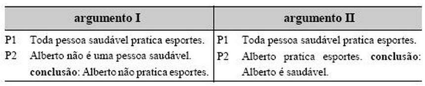 O argumento II é válido porque toda vez que as premissas P1 e
