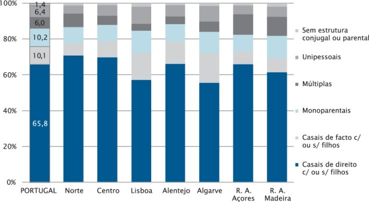 A separação familiar é mais evidente entre a população estrangeira A leitura comparada dos resultados para a população estrangeira e para a população de nacionalidade portuguesa permite observar