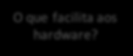 Arquitetura Básica Programas Sistema Operacional Hardware Facilitar os desenvolvedores e usuários finais Funções, procedimentos Controle