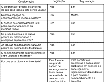 Segmentação Segmentação segment table CPU (s d) s d limite < base yes + memory Hardware tabela de segmentos na» uso de dois registradores: STBR: segment table base register STLR: segment table length