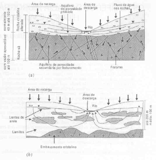 Figura502.3.46. Modelos conceituais de circulação de água nos sistemas aqüíferos (a) Cristalino e (b) Sedimentar (Hirata & Ferreira 2001).