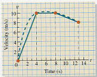 Aceleração média a med t t 1 1 Δ Δt Uma corredora acelera uniformemente até 1m/s em t 4s. Mantêm a elocidade nos próimos 4s.