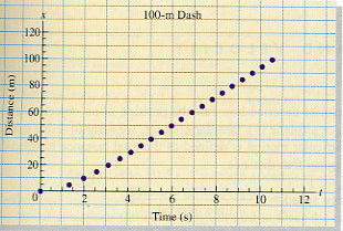 Velocidade média Definição de Velocidade média : 1 med t t 1 Δ Δt de s até 5.1s: med 4m / 5.1s 8. m/s de 5.1s até 1.