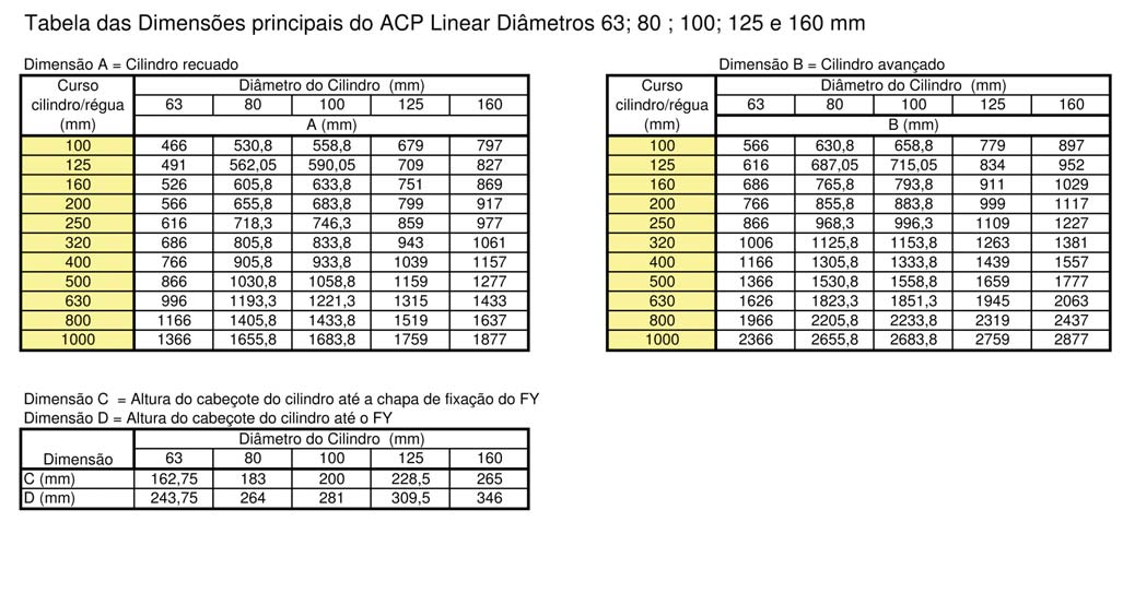 DIMENSIONAL ATUADOR LINEAR Dimensões em mm.