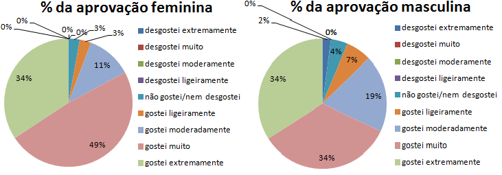 RESULTADOS E DISCUSSÕES A amostra populacional foi composta por 83 consumidores (avaliadores), sendo 51,19% do gênero feminino e 48,81% do gênero masculino.