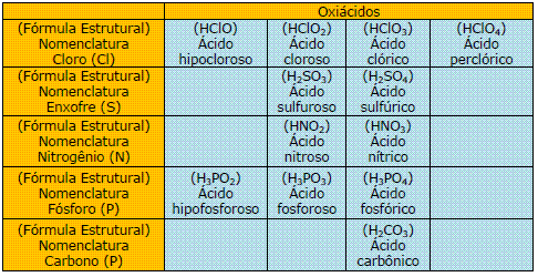 1.5 - Nomenclatura de alguns Oxiácidos: Tabela de nox( número de oxidação). 7 - Per ico( maior de todo); 6, 5 e 4 ico(maior), 3,2 oso(menor) e 1hipo oso(menor de todo) 2.