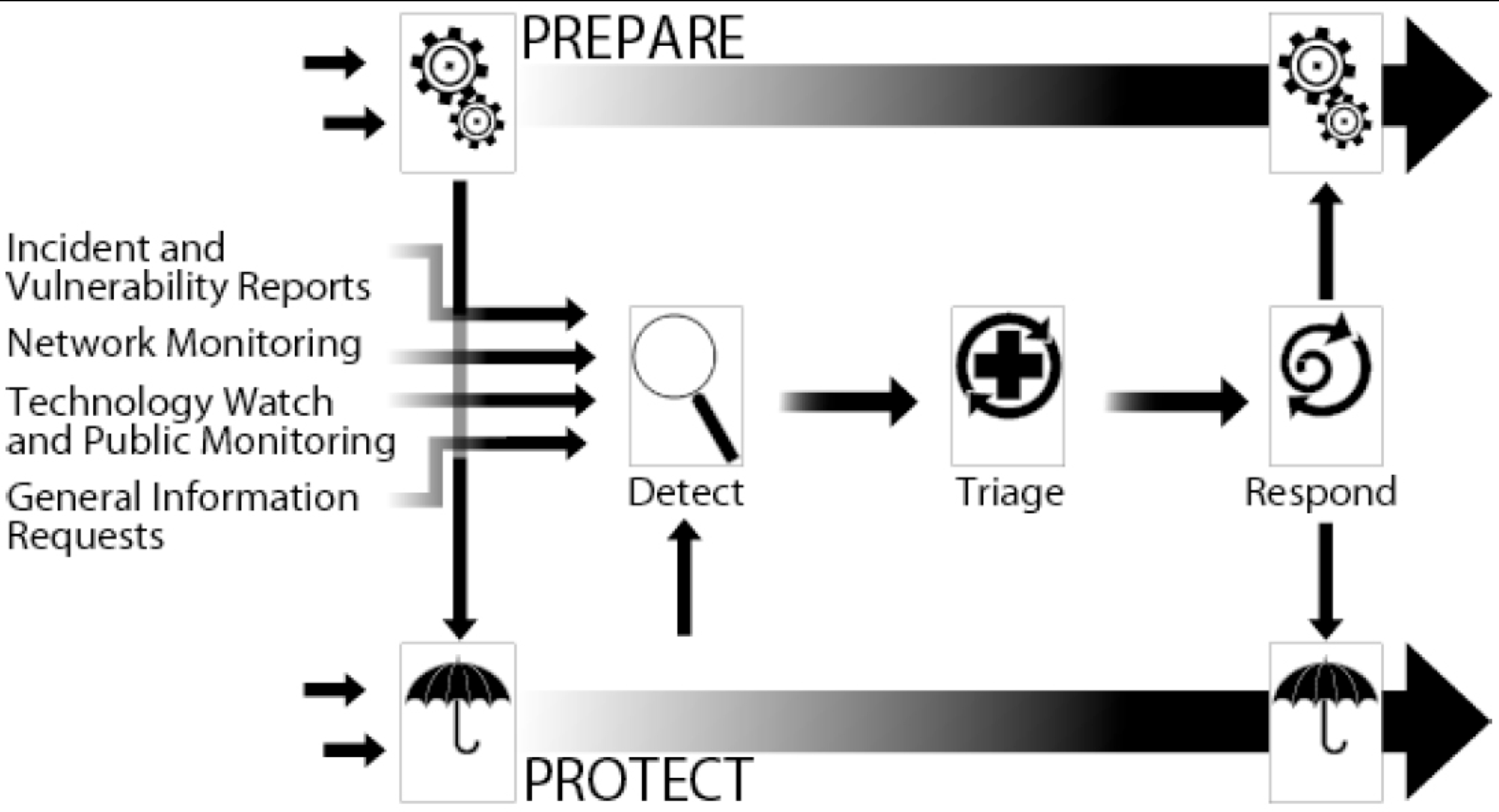 Definições: CSIRTs e Tratamento de Incidentes "Um CSIRT provê serviços de suporte para prevenção, tratamento e resposta a incidentes de segurança em computadores.