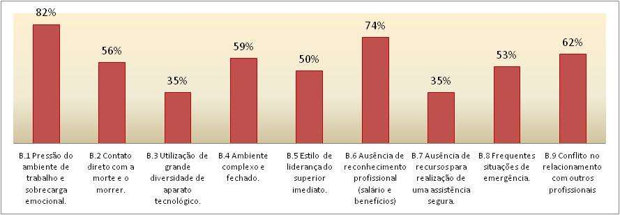 Gráfico 1 Fatores relacionados à rotatividade da equipe de enfermagem em unidades de terapia intensiva. Caxias do Sul, 2012.
