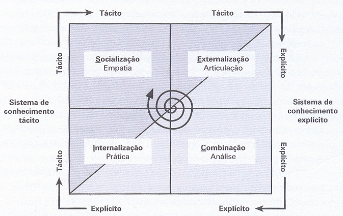 Figura 1: Modelo de Conversão do Conhecimento. Processo SECI. Fonte: Adaptado de Nonaka e Takeuchi (1997, p. 69).