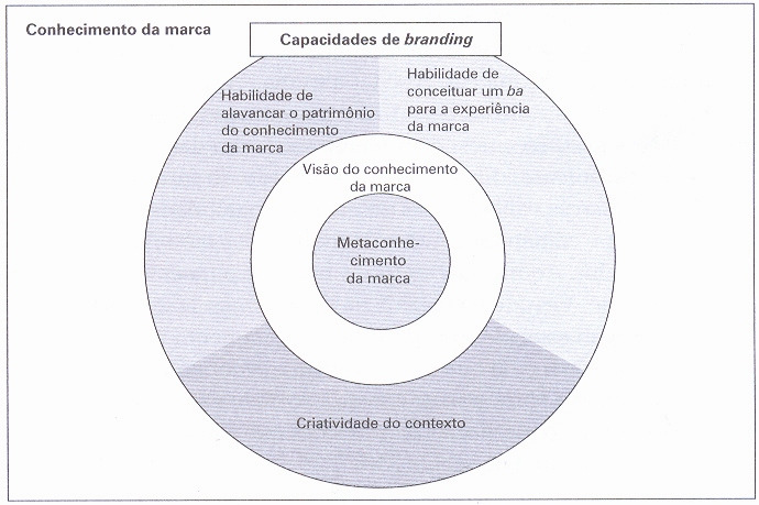 conhecimento da marca que produz valor agregado. Nesse caso, o conhecimento tácito é externalizado em um conceito de marca e um produto é criado através do processo de combinação.