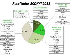 1.2 RESULTADOS 1.2.1 RESULTADOS ECOXXI 2015 No ano de 2015, foram 43 os municípios candidatos a município ECOXXI, sendo que 34 renovam a sua candidatura: Abrantes, Águeda, Albufeira, Aljezur,